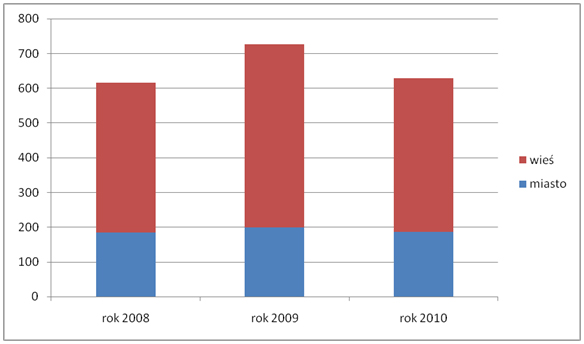 Wykres detalicznej sprzedaży wody w latach 2008-2010 [dam3]